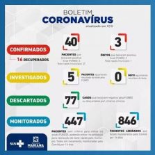 Covid-19: Cidade de Mariana contabiliza 40 casos confirmados e 3 mortes