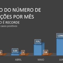 Junho tem alto índice de casos suspeitos e confirmados de Covid-19