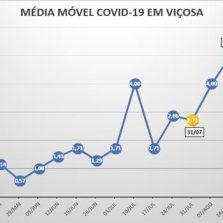 Viçosa: Média diária de novos casos cai nos 10 primeiros dias de Setembro