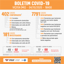 Viçosa passa dos 400 casos de Covid neste domingo (04)