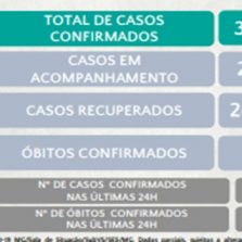10/10: Minas Gerais tem 8.061 mortes por covid-19