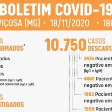 Chega a 650 o número de casos de Covid-19 em Viçosa
