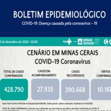 Covid-19: Minas tem 428.790 casos confirmados e mais de 10 mil óbitos