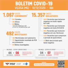 Dezembro já é o mês com o maior número de novos casos de Covid-19 em Viçosa