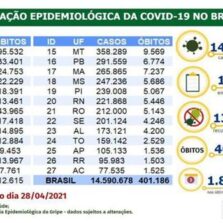 Brasil atinge marca de 400 mil mortos pela covid-19