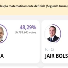 Lula e Jair Bolsonaro vão disputar o segundo turno